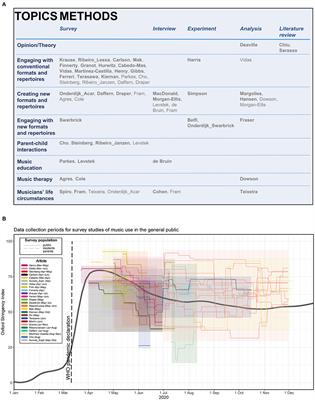 Editorial: Social Convergence in Times of Spatial Distancing: The Role of Music During the COVID-19 Pandemic